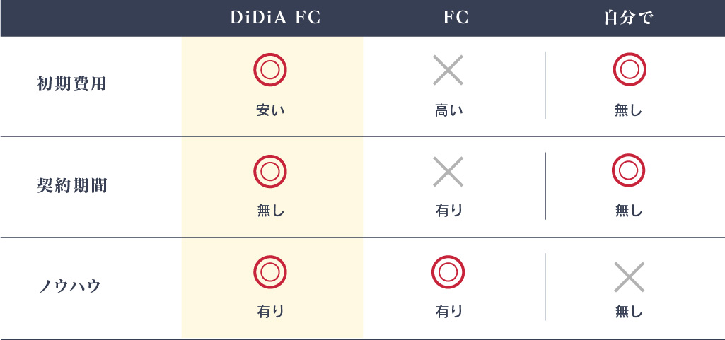 DiDiA FC（ディディア フランチャイズ）比較表