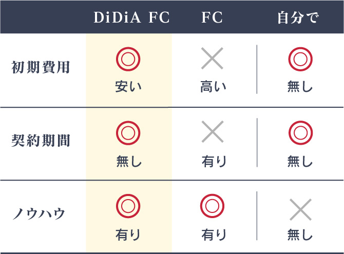 DiDiA FC（ディディア フランチャイズ）比較表